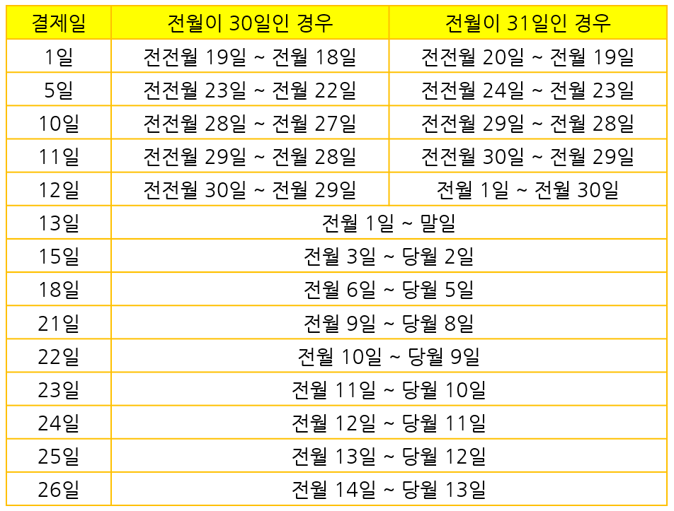 삼성카드결제일별이용기간