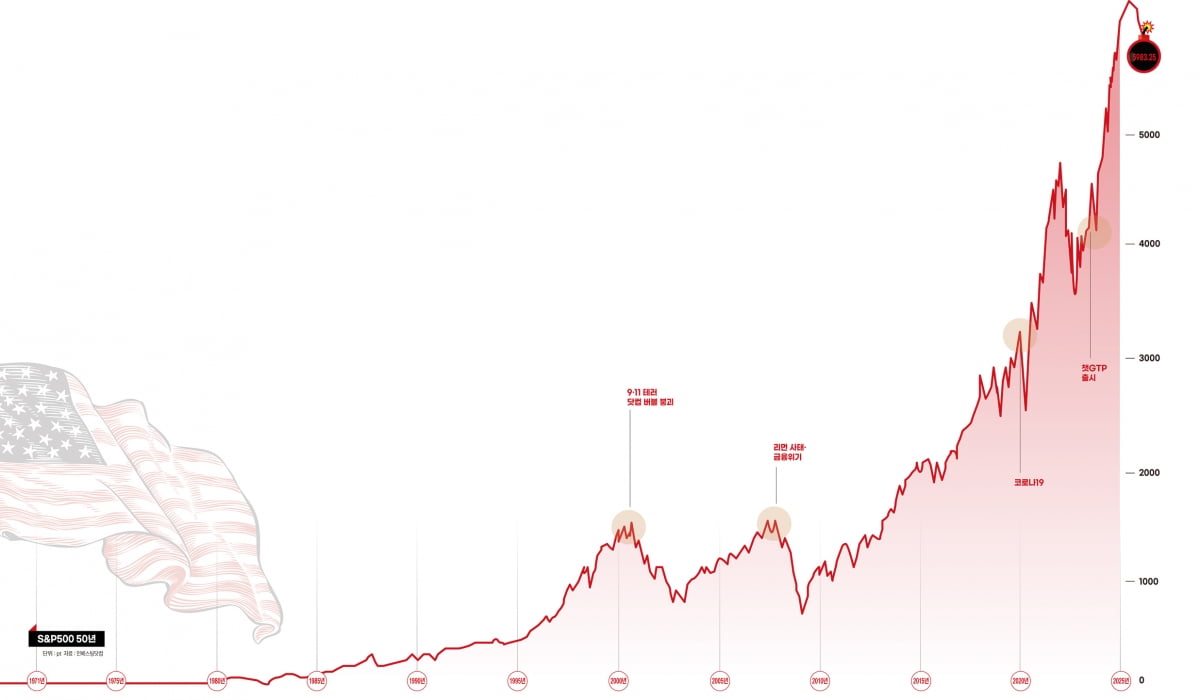 S&amp;P500 지수