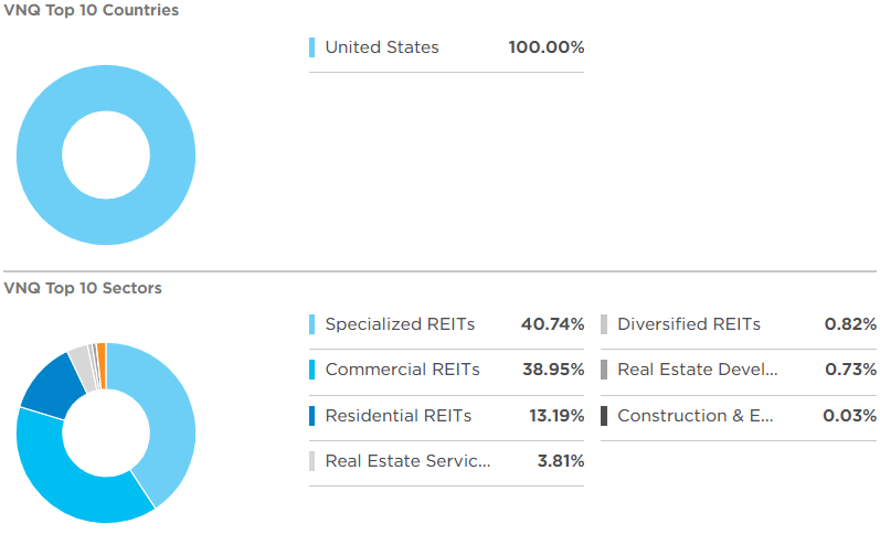 VNQ ETF 투자 국가 및 투자 분야 표