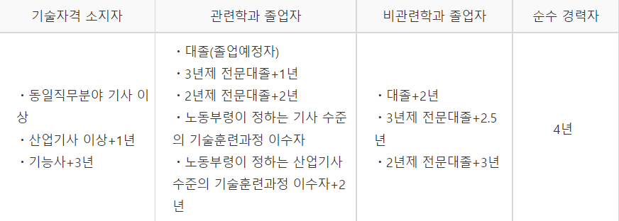 
전자기사 응시자격