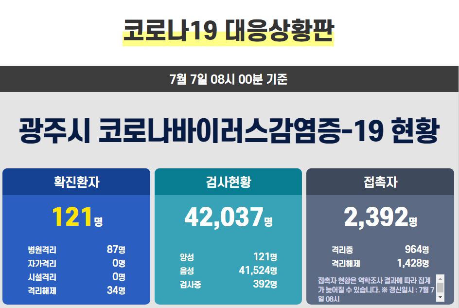  광주시 118번 용산동 119번 신가동 120번 121번 운남동 코로나19 확진자 동선..광주사랑교회 신창동 sm 사우나