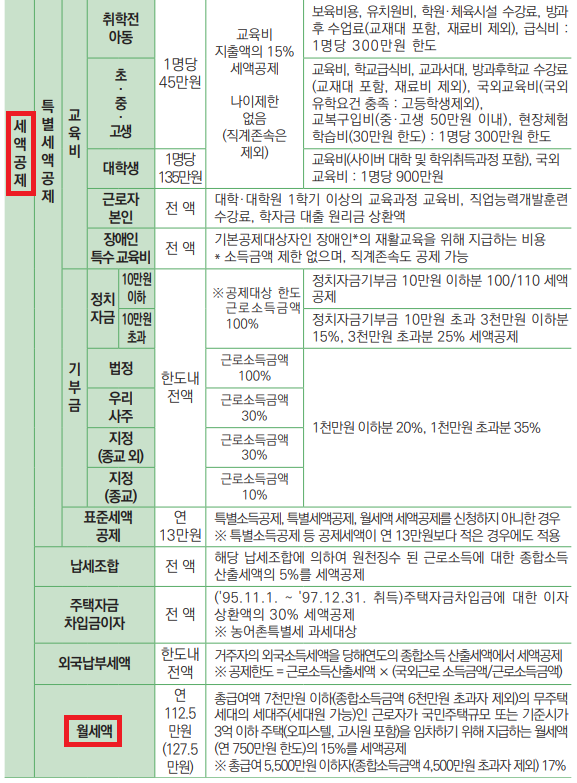 연말정산-월세-세액공제