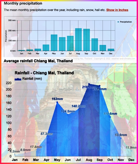 치앙마이 10월 비 강수량