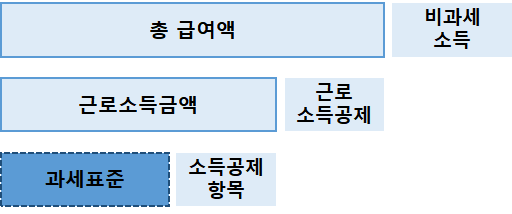  연말정산 1탄 : 소득공제(인적공제, 카드공제, 주택관련공제), 과세표준