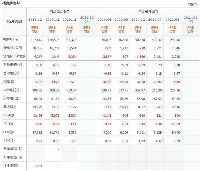 두산중공업 재무제표