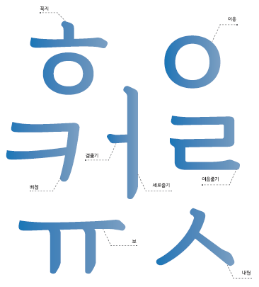 경기천년바탕체 특징