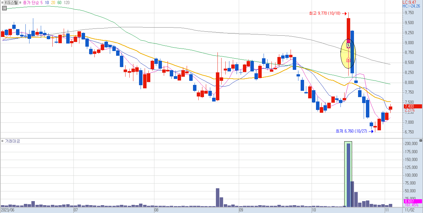 KG스틸 일봉 차트 1)