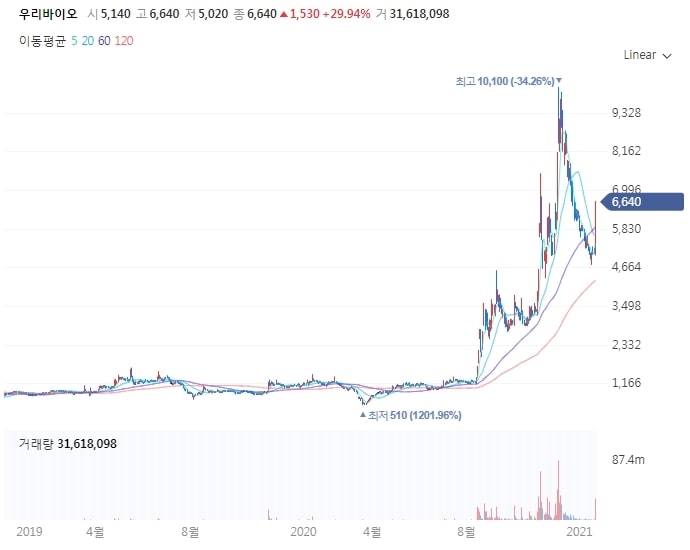  우리바이오 적정주가, 주가전망은? 의료용 대마 연구 승인