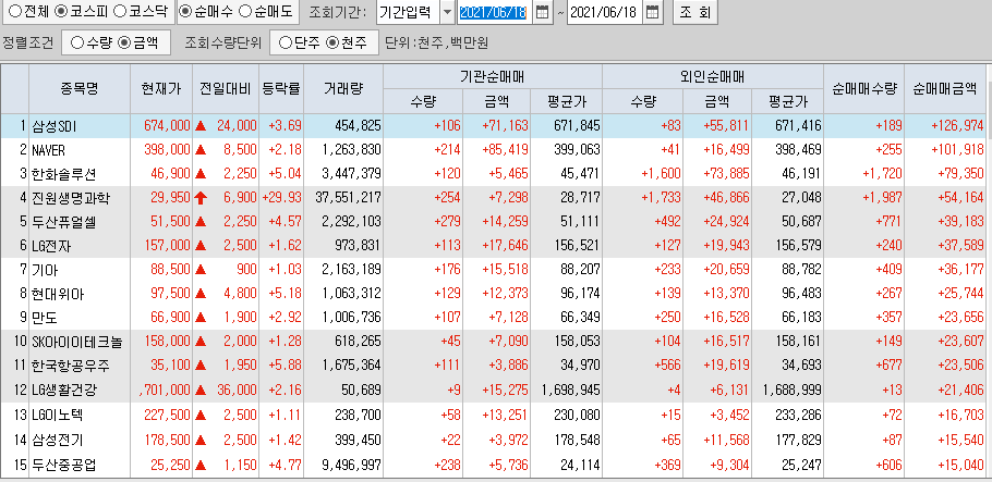  6월18일 코스피 코스닥 외국인 기관 동시 순매수 순매도 상위 종목 TOP 100
