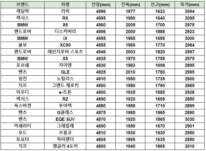 수입 준대형 SUV 크기 비교