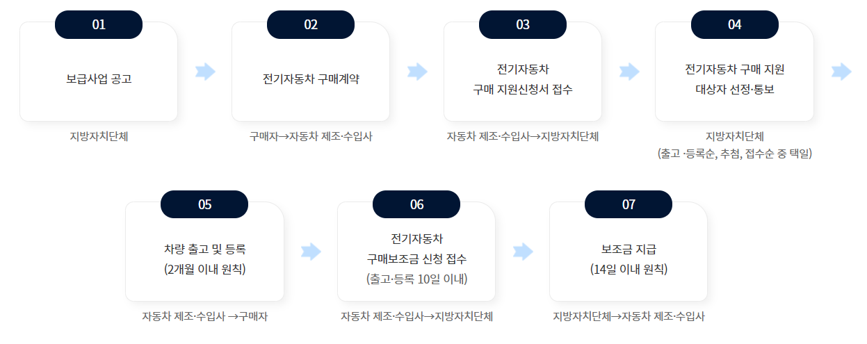 전기차 보조금 신청방법