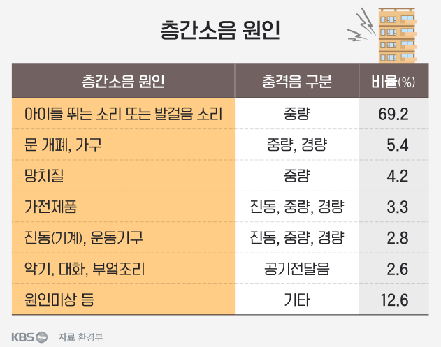  층간소음에 영향 줄 수 있는 가전제품