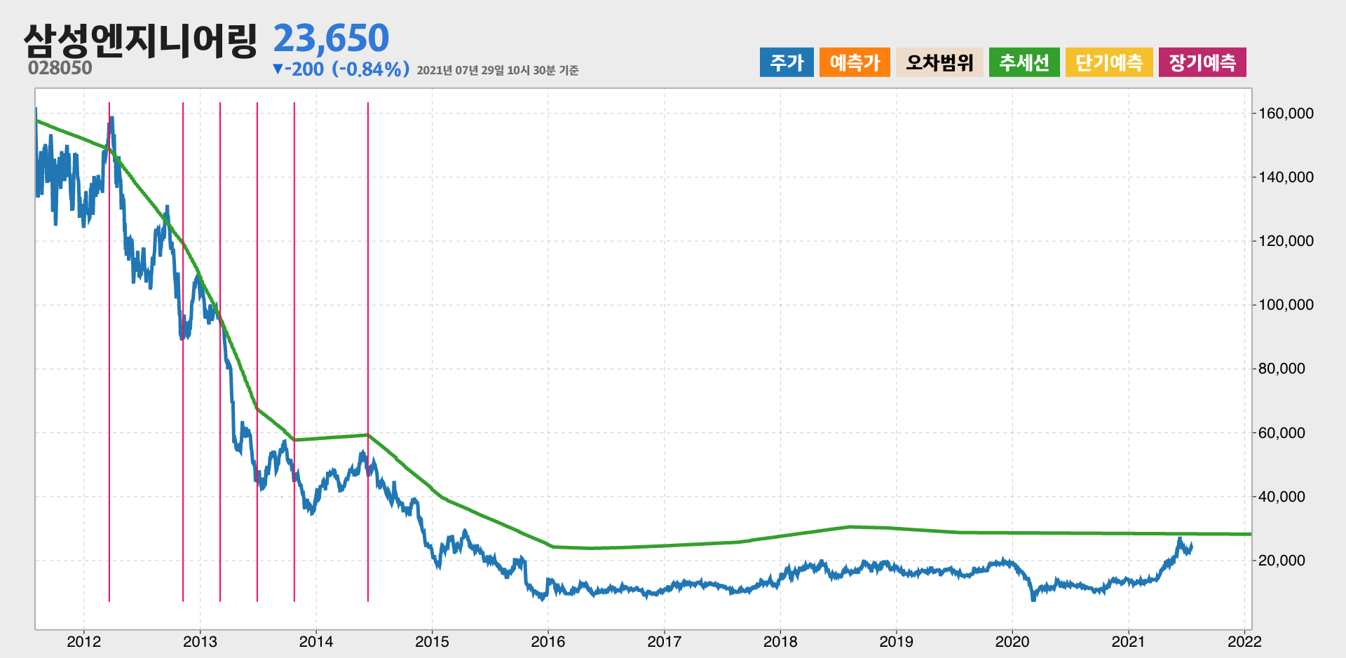 삼성엔지니어링 10년간 추세