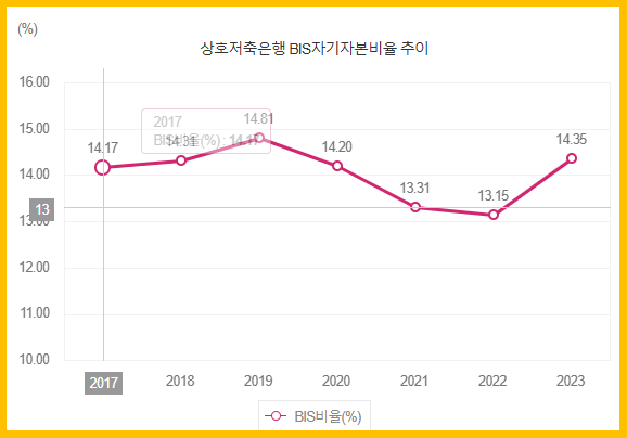 상호저축은행 BIS 자기자본비율 추이