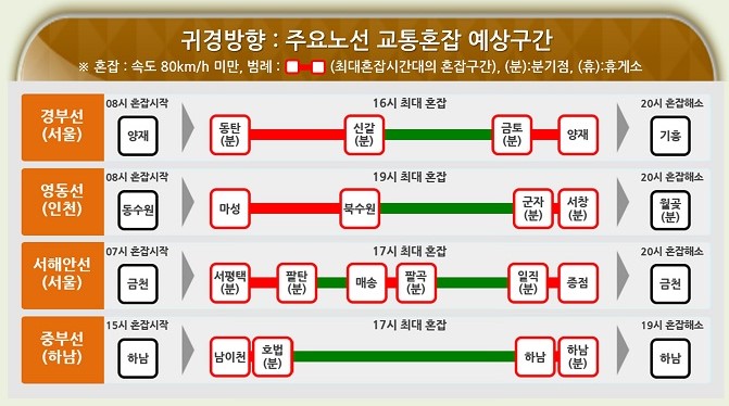 추석 귀성길 귀경길 전국 고속도로 경부 영동 중부 서해안 고속도로 교통 상황 상행 하행 교통 정체 혼잡 예상 전망3