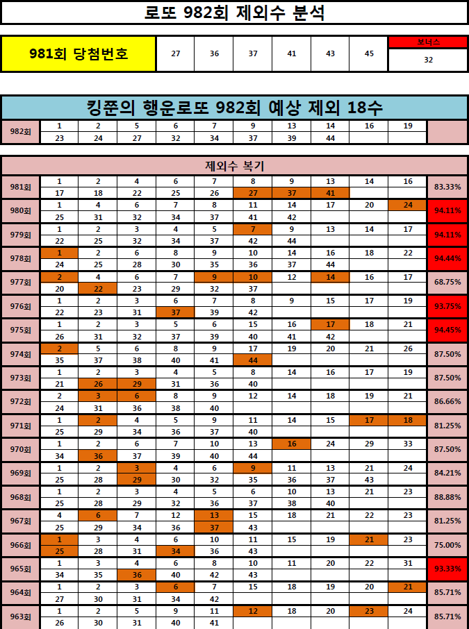  [최근 95%이상 적중!! ] 로또 982회 제외 18수 공개! (Feat. 980회 3등, 979회 2등, 978회 3등, 961회 1등, 962회 2등 적중!!)
