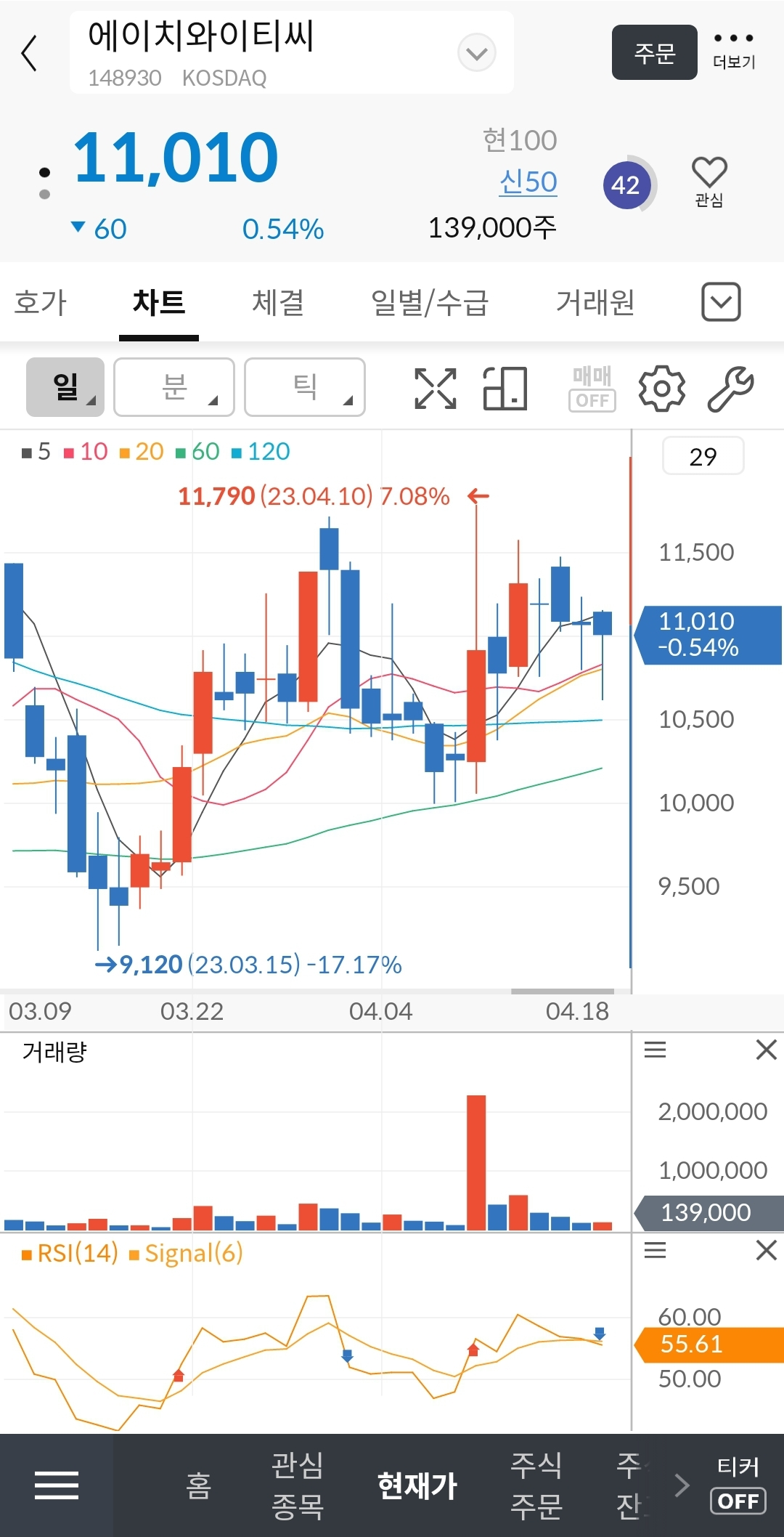 에이치와이티씨-일봉-주가