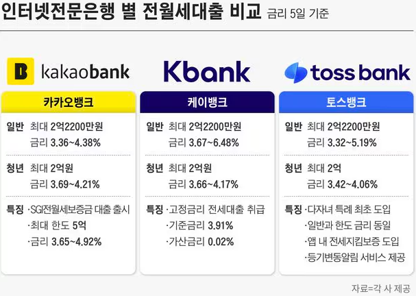 카카오뱅크 전월세보증금 대출 상품 비교