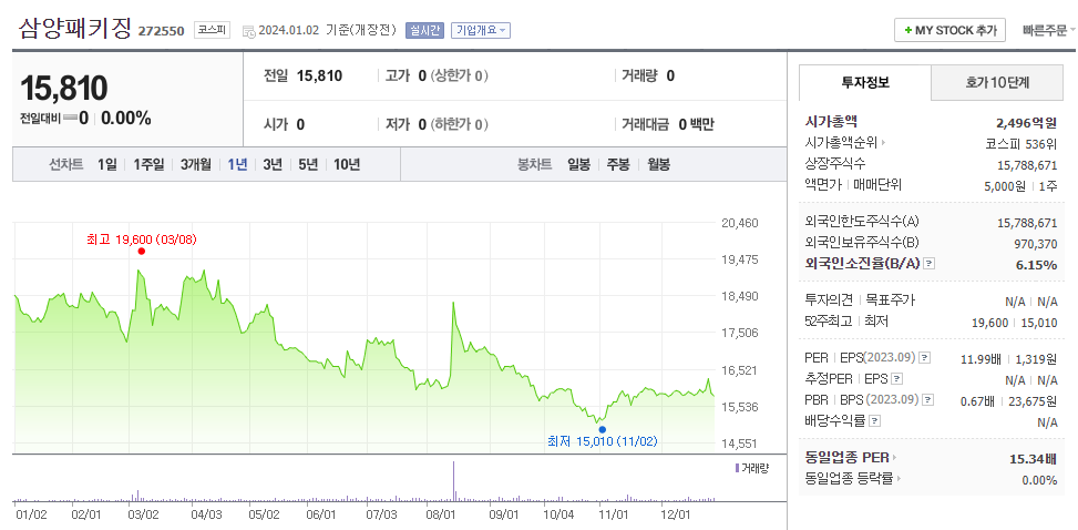 삼양패키징 주가 전망 빠르게 정리해보자 - undefined - 모든 영역 삼양패키징 주가 전망 빠르게 정리해보자 - undefined - 모든 영역