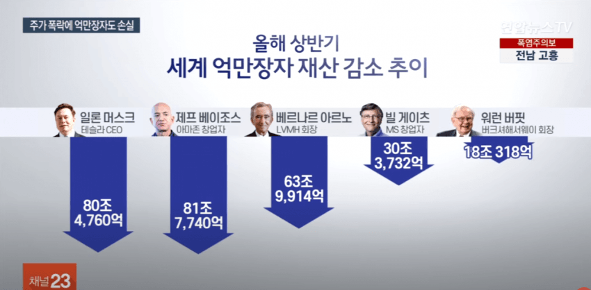  세계 억만장자 재산 감소 추이