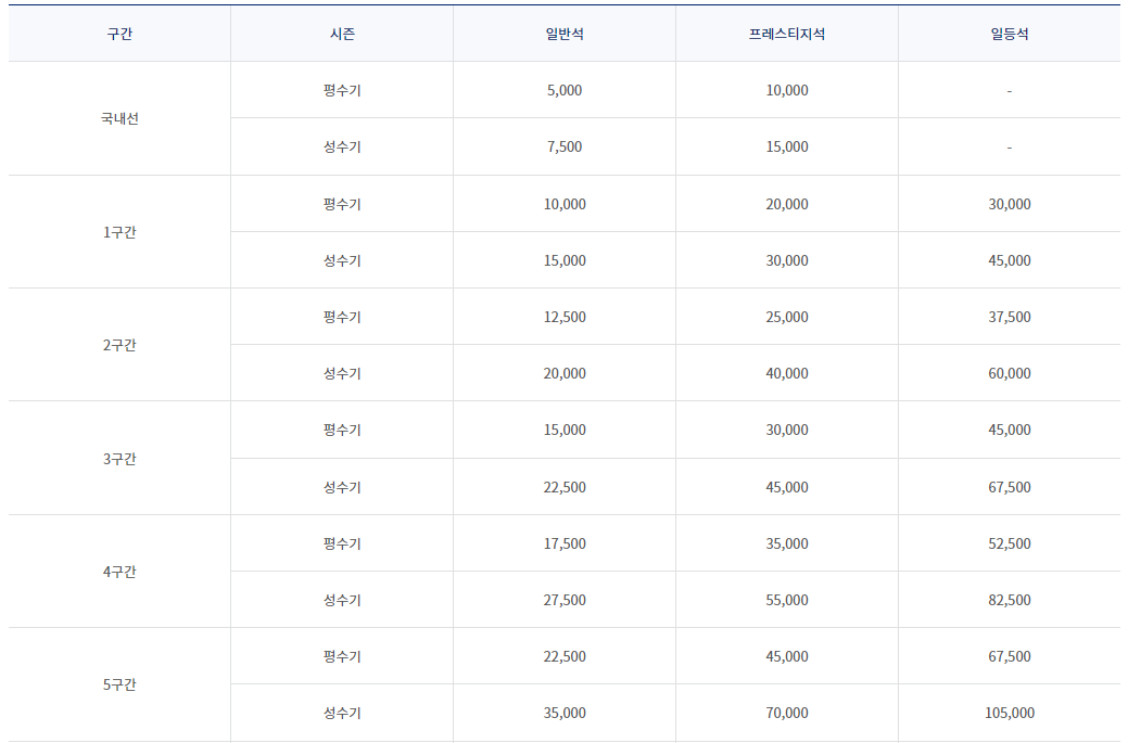 대한항공 스카이패스 마일리지 사용처1