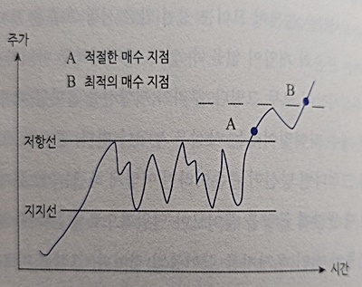 저항선 돌파 후 적절한 매수 지점과 최적의 매수 지점