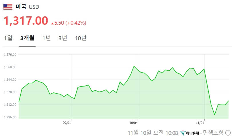 달러 환율 그래프