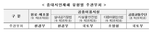  중대시민재해 예방!