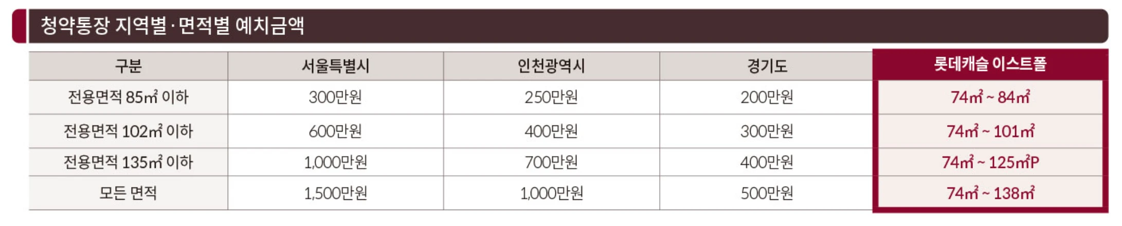 예치금