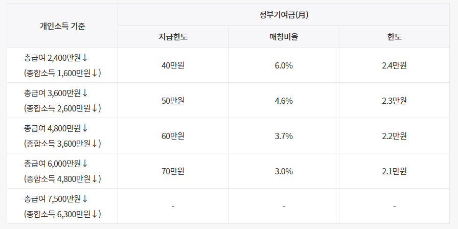 2024년 청년 도약계좌 신청방법