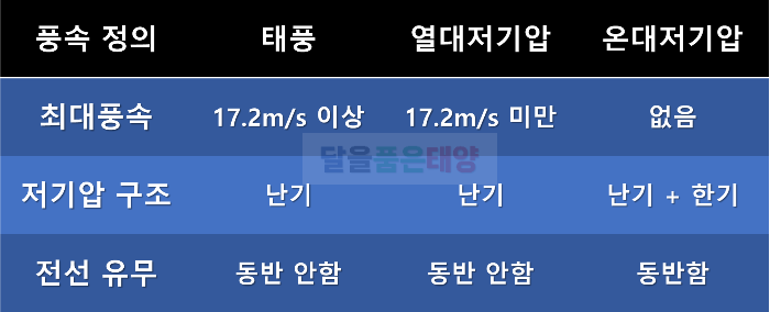 태풍-소멸-열대저기압-온대저기압-변질-변화-차이점-도표