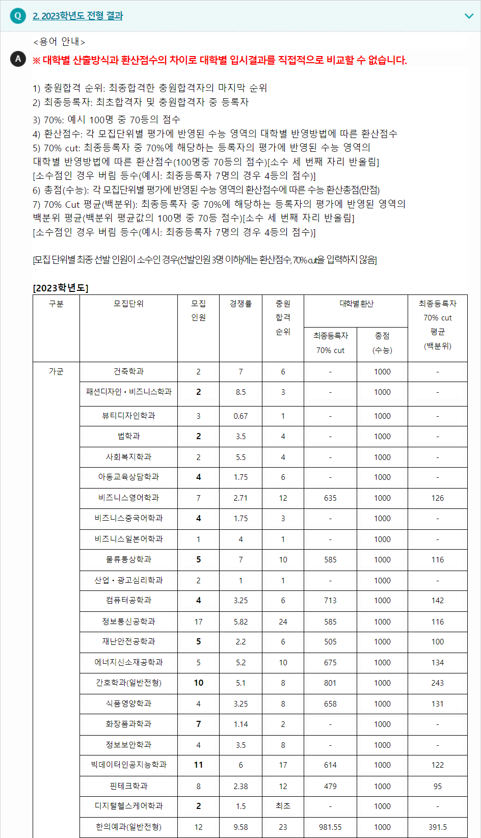 2023학년도 대전대학교 수능위주전형 전형 결과