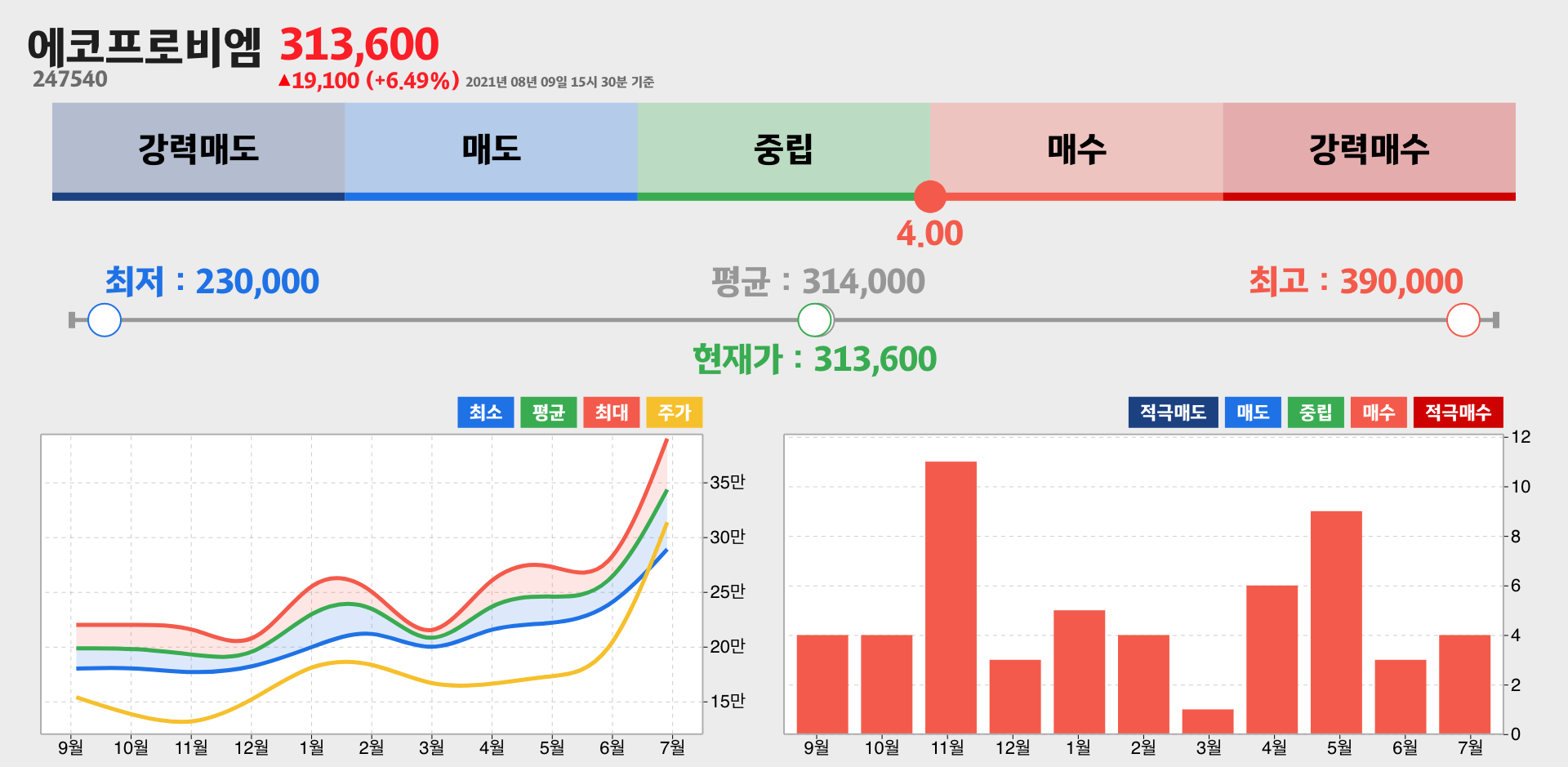 에코프로비엠 증권사 리포트 종합
