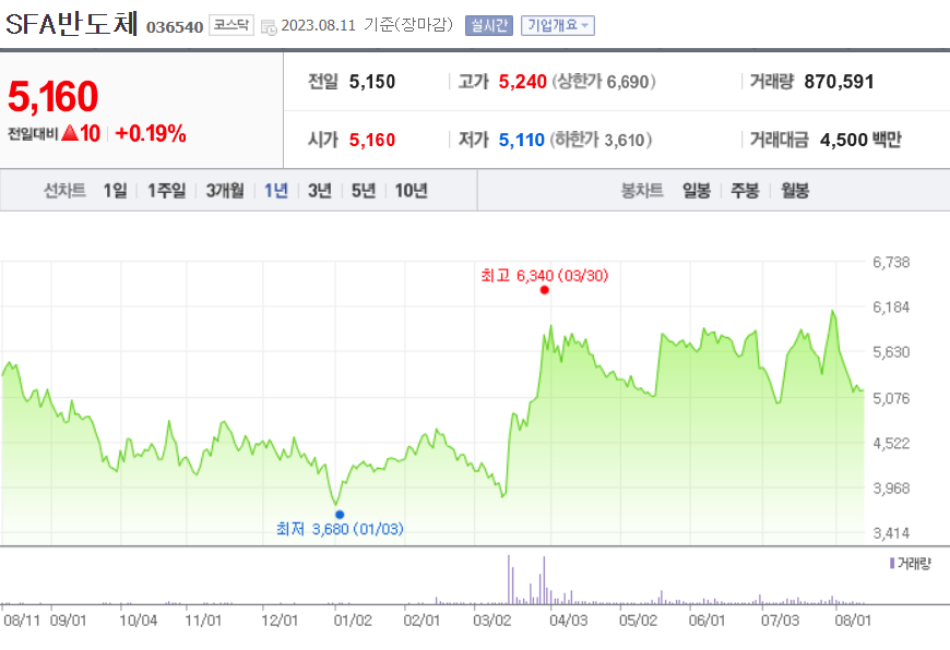 SFA반도체 주가