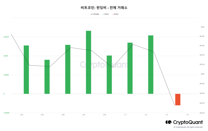 비트코인 전체 거래소