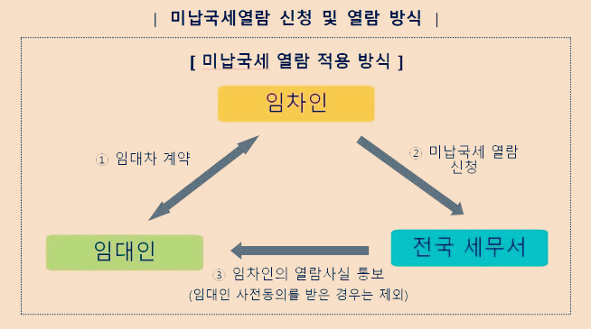 임대인 미납국세 열람