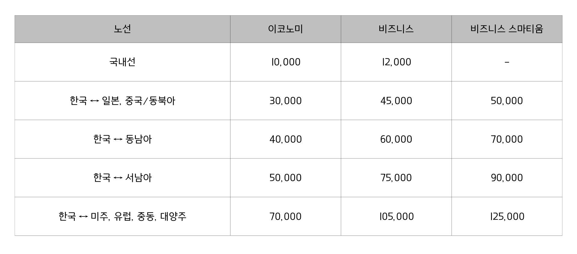 마일리지공제표-한국