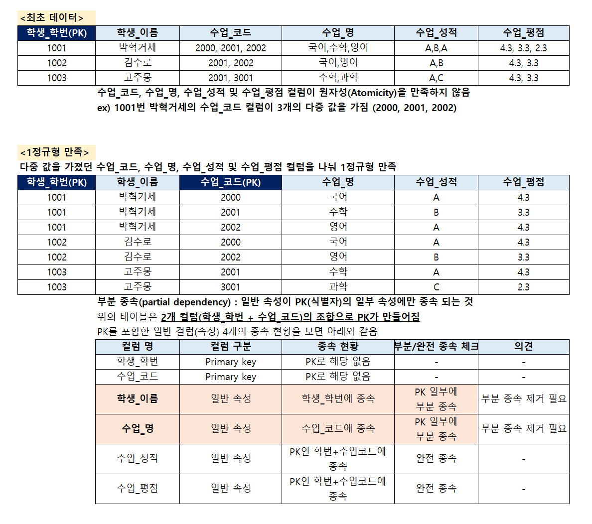  [DB 정규화] 1정규형, 2정규형, 3정규형