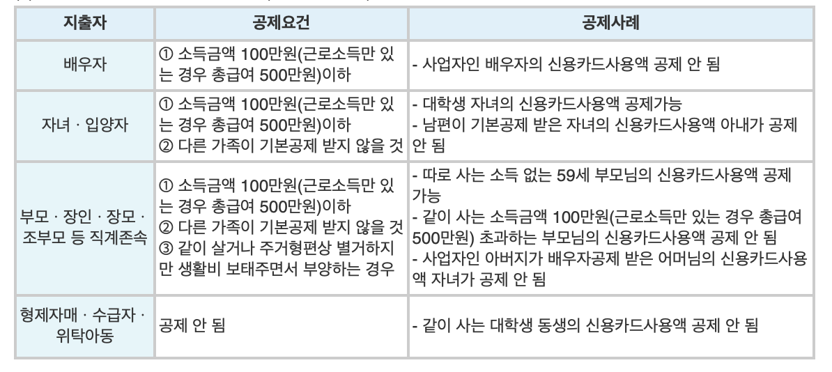  2022 연말정산 소득공제 신용카드 체크카드 황금비율 사용법 알아보기