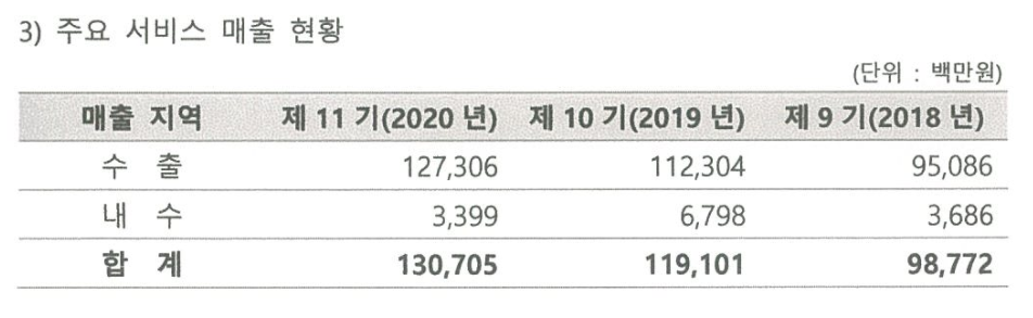 미투온 매출 현황