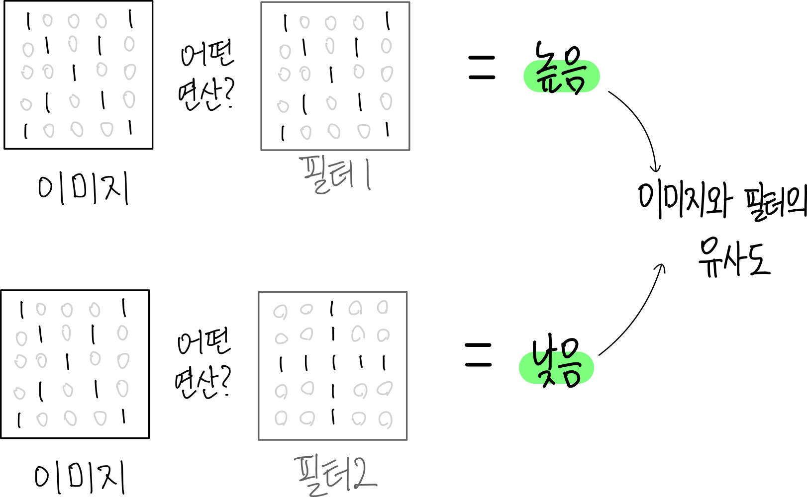 Convolutional Neural Network-1 : 위치가 다른 강아지도 동일하게 인식하기 26 26.필터로 유사도 측정하기