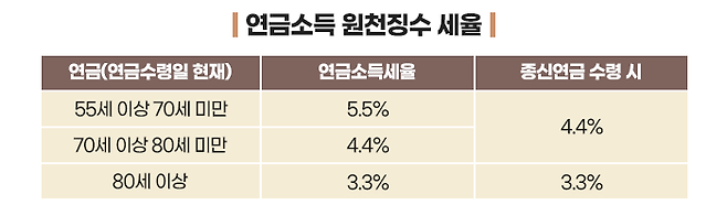 연금소득 원천징수 세율
