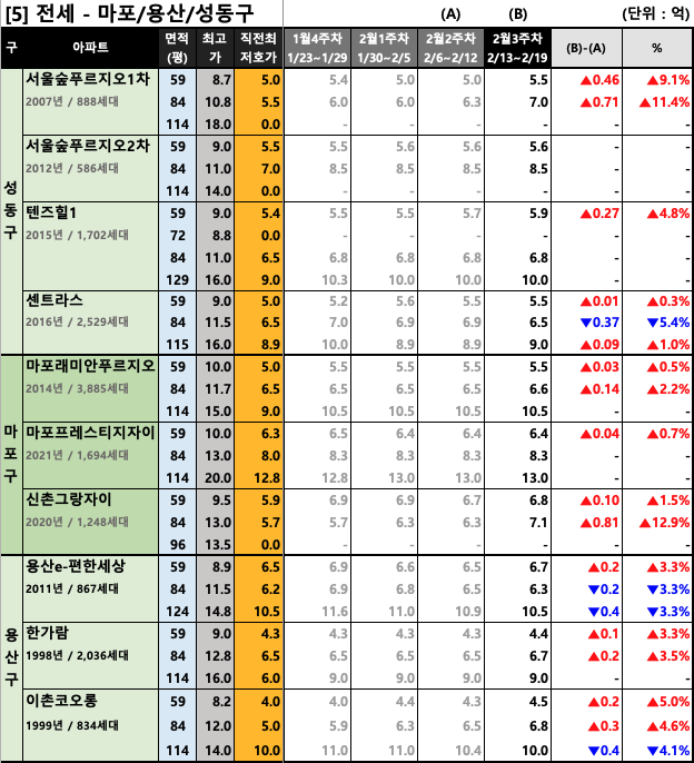 마포/용산/성동구 주간 평균 전세 호가