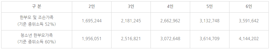 2022년도 한 부모 가족 지원 대상 가구 소득 인정 액 기준