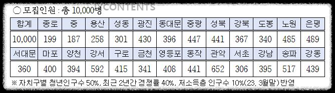 서울시 희망두배 청년통장 총 모집인원