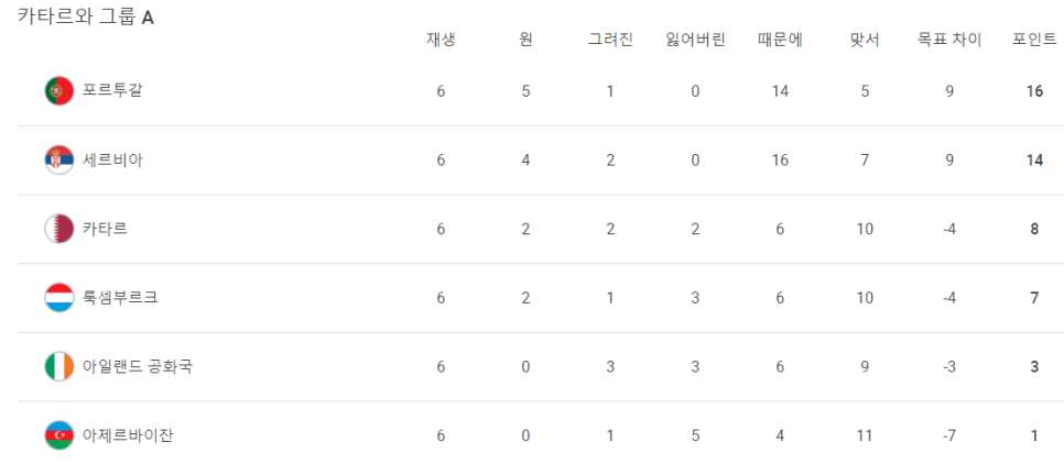 2022 카타르 월드컵 유럽 지역 최종 예선 순위, 일정 및 방법(9월 8일까지 순위) 3