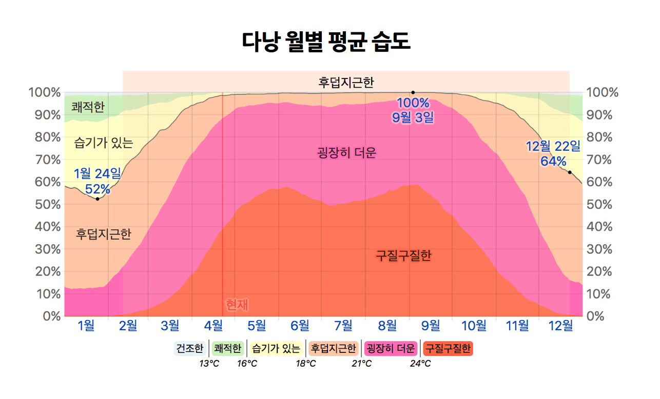 다낭-월별-습도