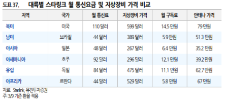 대륙의 스타링크 월 통신요금은 싸지 않다