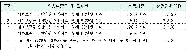 서울시&#44; 월 20만원 &#39;청년월세&#39; 2만5천명 모집