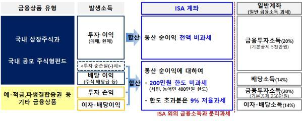 ISA 계좌 단점, 중개형 일임형 6